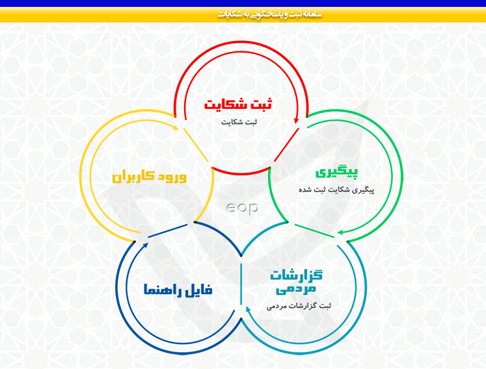 سامانه شکایت از پست eop.post.ir 13 سامانه شکایت از پست