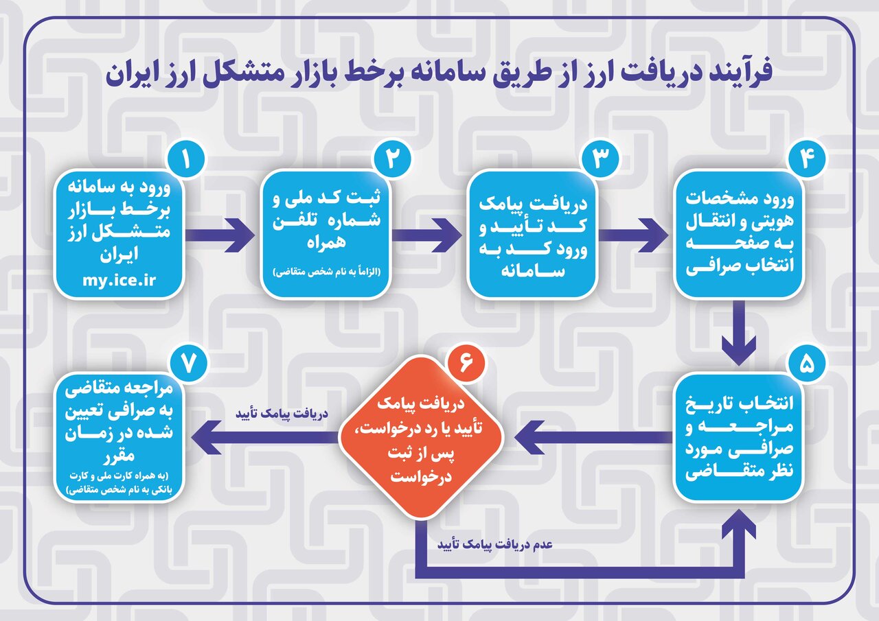 ثبت نام ارز مسافرتی بانک ملی 15 مراحل دریافت ارز بانک ملی