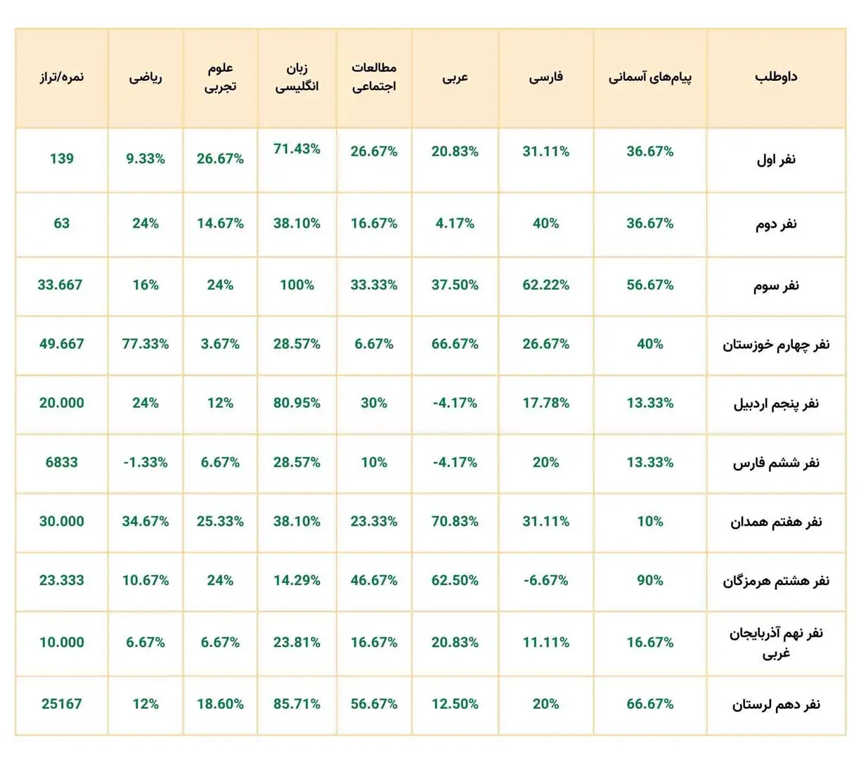 نحوه محاسبه تراز نمونه دولتی