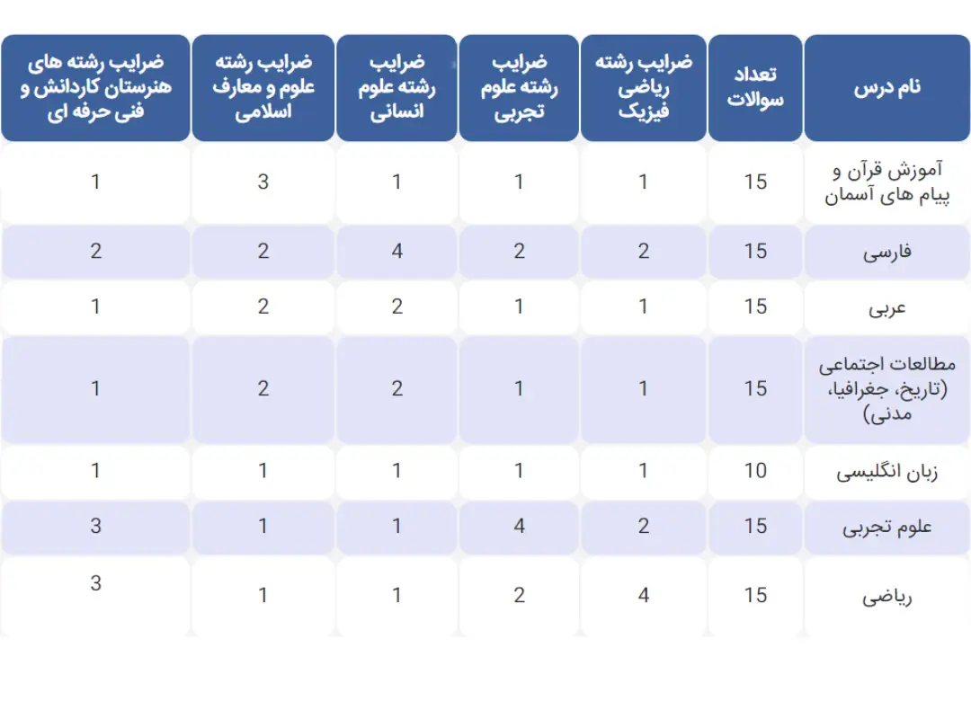 نحوه محاسبه تراز نمونه دولتی