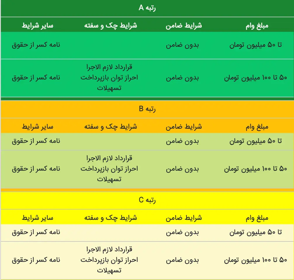 شرایط وام بدون ضامن بانک ملت ۱