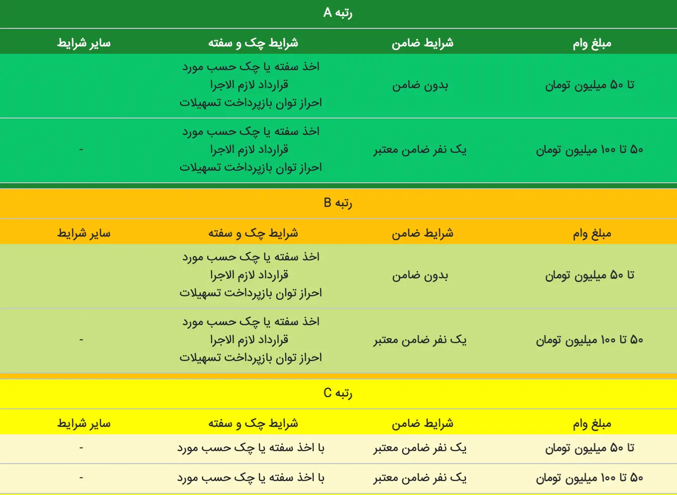 شرایط وام فوری بدون ضامن بانک ملت ۲
