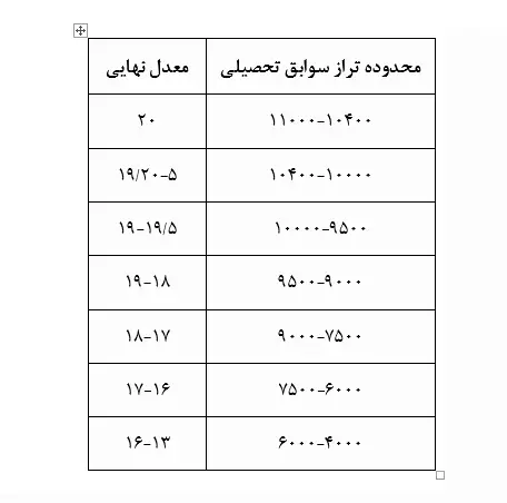 نحوه محاسبه تراز سوابق تحصیلی ۱۴۰۴ 15 نحوه محاسبه تراز سوابق تحصیلی ۱۴۰۴
