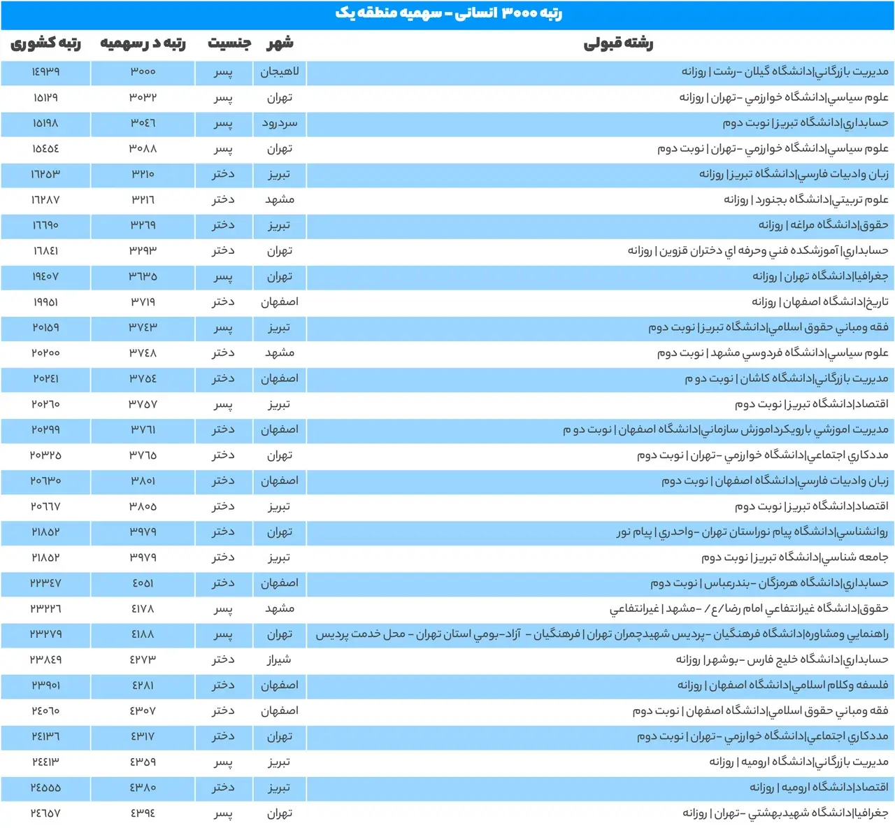 با رتبه ۳۰۰۰ انسانی چی قبول میشم 12 1 85