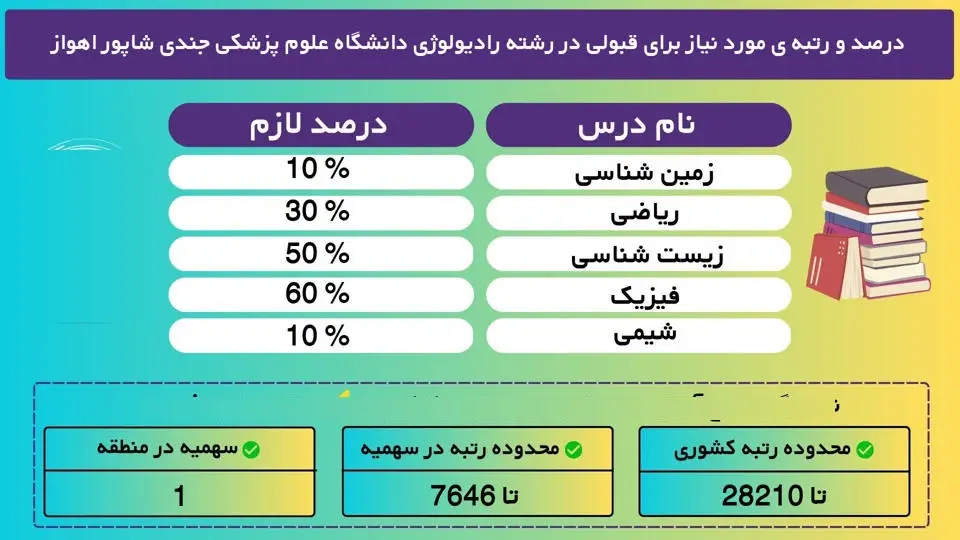 کارنامه قبولی رشته رادیولوژی ۱۴۰۴ 27 10 5