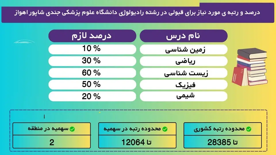 کارنامه قبولی رشته رادیولوژی ۱۴۰۴ 28 11 9