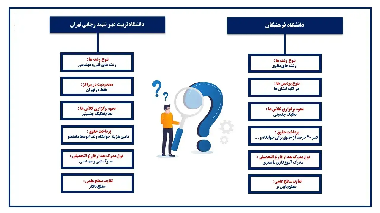 نتایج انتخاب رشته متقاضیان دانشگاه‌های فرهنگیان و تربیت دبیر شهید رجایی