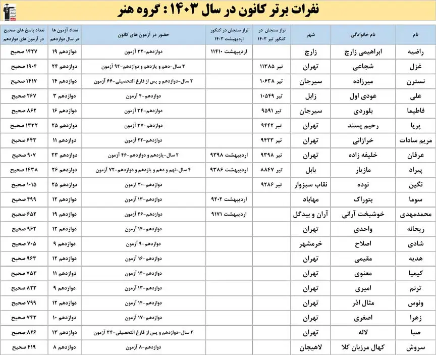 کارنامه کنکور هنر ۱۴۰۴ 12 کارنامه کنکور هنر ۱۴۰۴