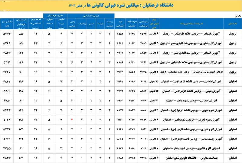 کارنامه قبولی دانشگاه فرهنگیان رشته تجربی ۱۴۰۴ 30 کارنامه قبولی دانشگاه فرهنگیان رشته تجربی ۱۴۰۴