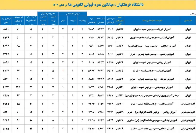 کارنامه قبولی دانشگاه فرهنگیان رشته تجربی ۱۴۰۴ 29 کارنامه قبولی دانشگاه فرهنگیان رشته تجربی ۱۴۰۴