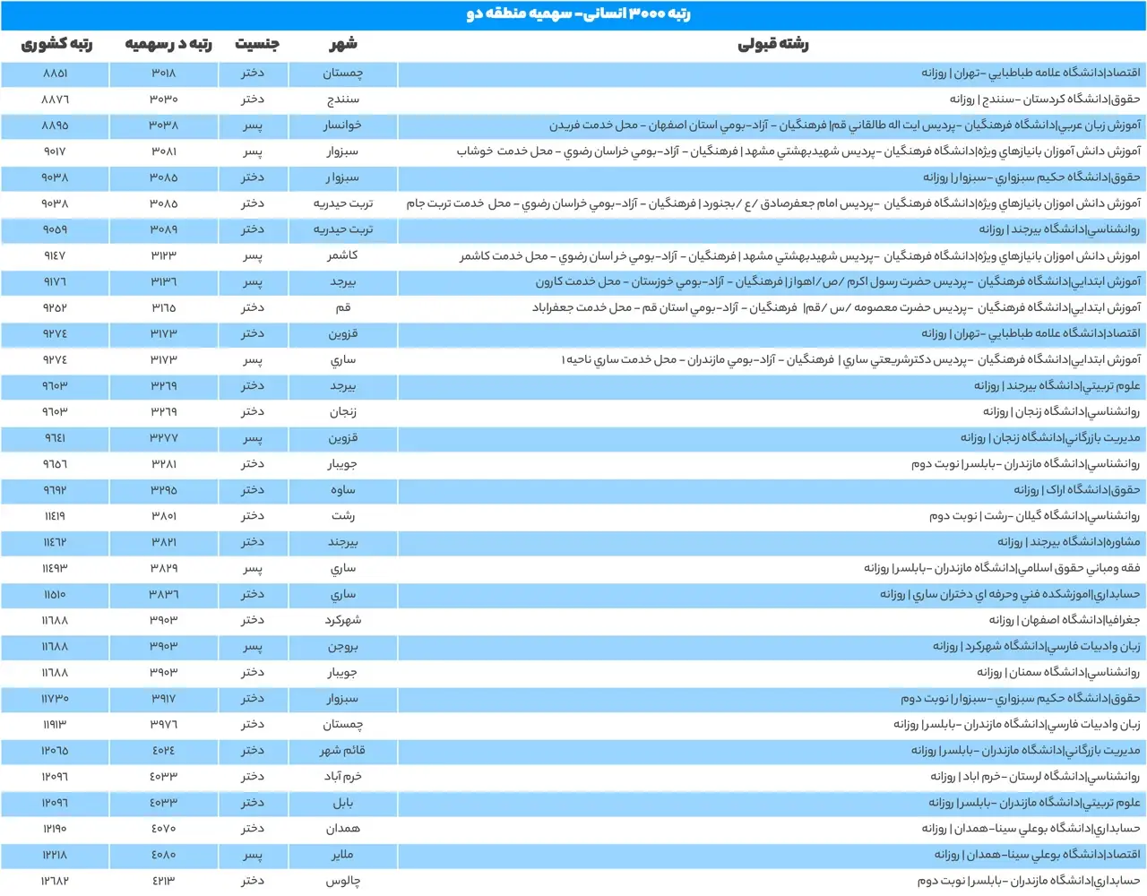 با رتبه ۳۰۰۰ انسانی چی قبول میشم 13 2 79