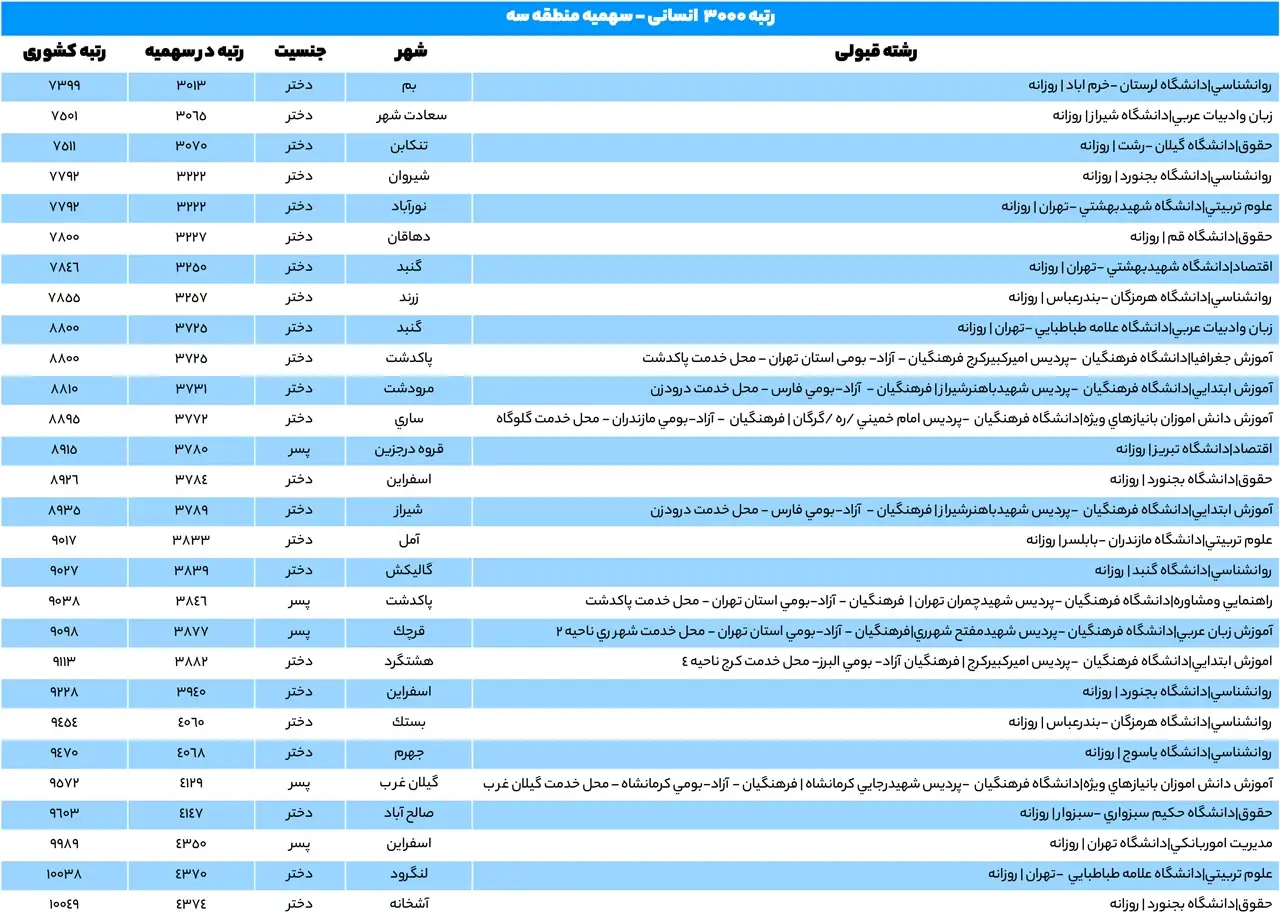 با رتبه ۳۰۰۰ انسانی چی قبول میشم 14 3 72