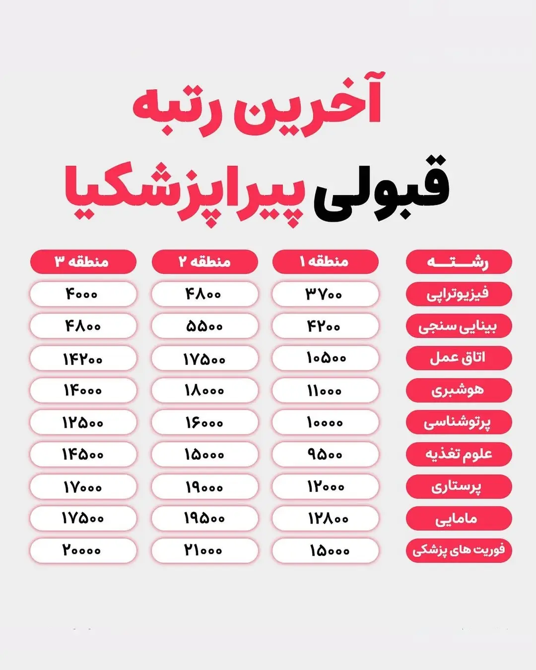 کارنامه قبولی پیراپزشکی ۱۴۰۴ 28 کارنامه قبولی پیراپزشکی ۱۴۰۴