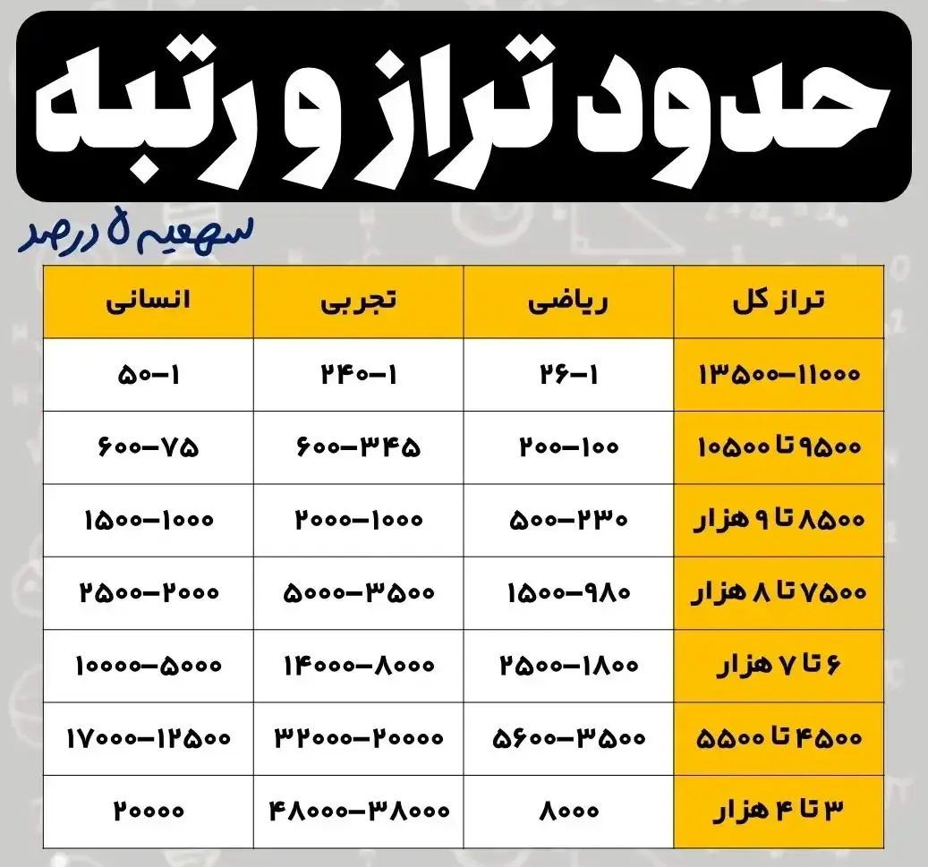 با تراز ۵۰۰۰ ریاضی چی قبول میشم ۱۴۰۴ 13 با تراز ۵۰۰۰ ریاضی چی قبول میشم ۱۴۰۴