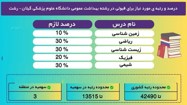 کارنامه قبولی بهداشت عمومی ۱۴۰۴ 15 4 19