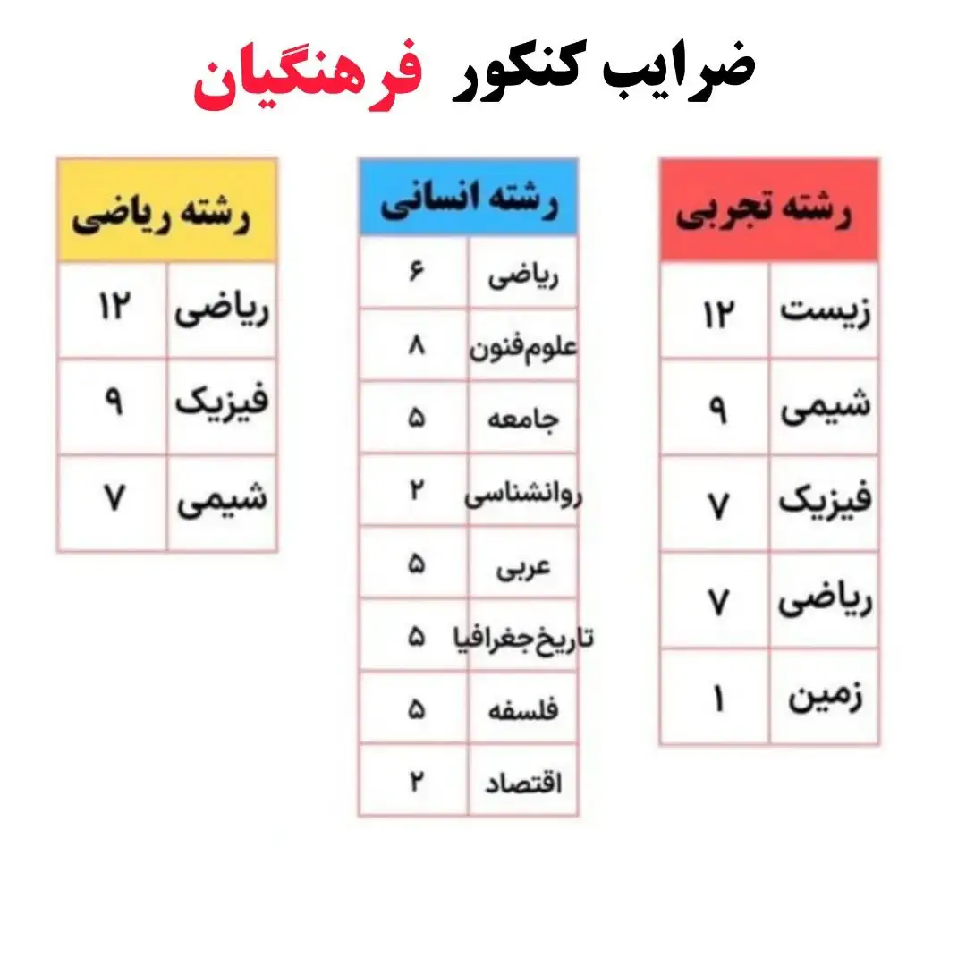ضرایب دروس کنکور انسانی برای دانشگاه فرهنگیان ۱۴۰۴ 20 ضرایب دروس کنکور انسانی برای دانشگاه فرهنگیان ۱۴۰۴