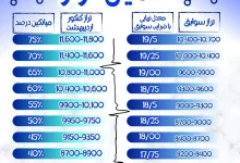 هر معدل چه ترازی میده