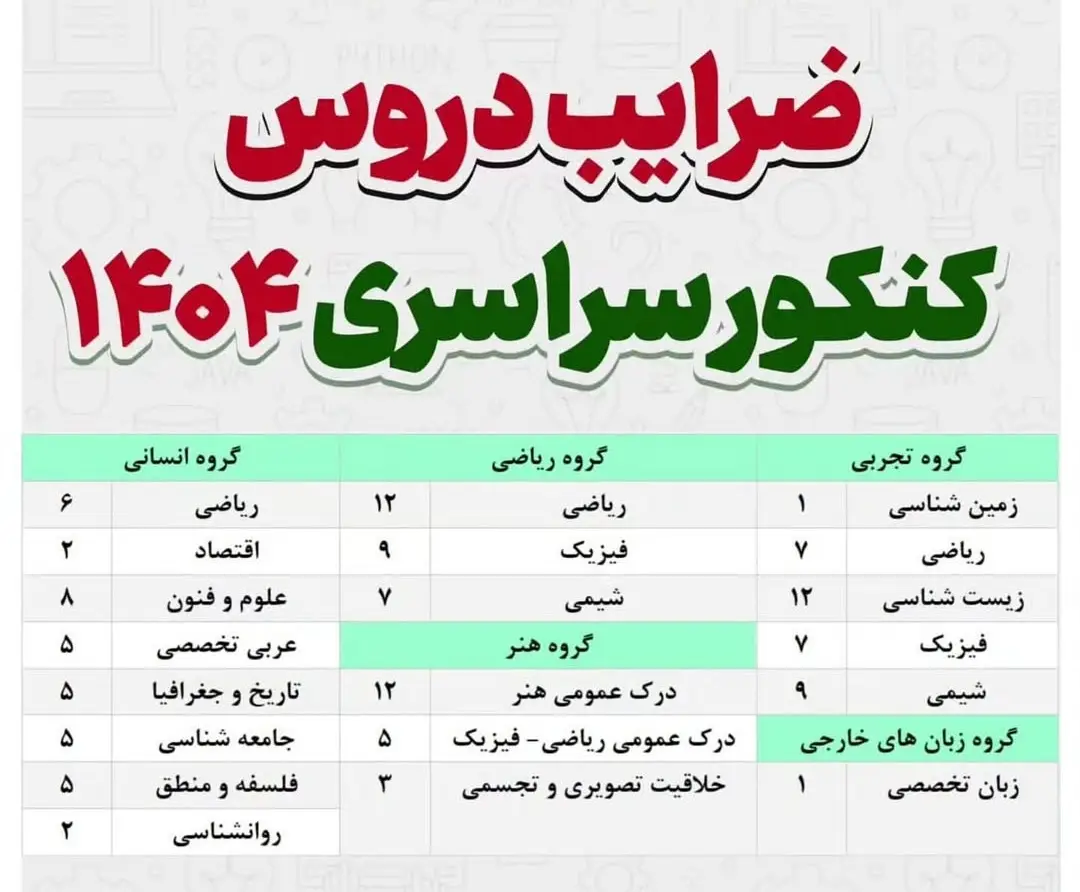 ضرایب دروس کنکور انسانی برای دانشگاه فرهنگیان ۱۴۰۴ 19 ضرایب دروس کنکور انسانی برای دانشگاه فرهنگیان ۱۴۰۴