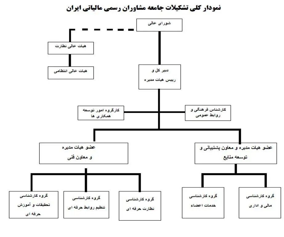 شرایط عضویت در جامعه مشاوران رسمی مالیاتی ایران