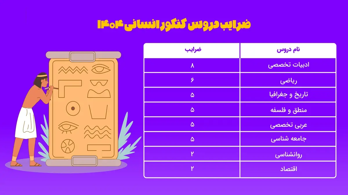 ضرایب دروس کنکور انسانی برای دانشگاه فرهنگیان ۱۴۰۴ 15 ضرایب دروس کنکور انسانی برای دانشگاه فرهنگیان ۱۴۰۴