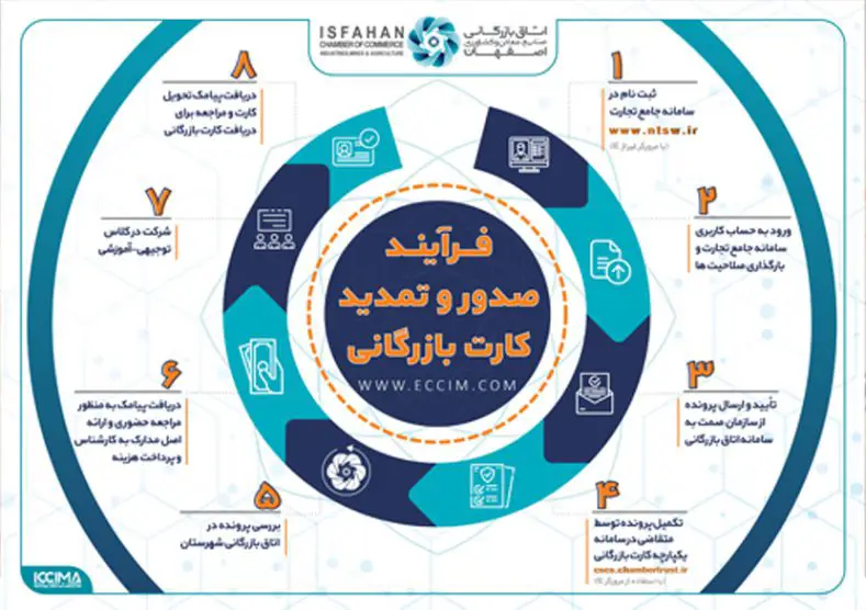 شرایط گرفتن کارت بازرگانی 15 شرایط گرفتن کارت بازرگانی