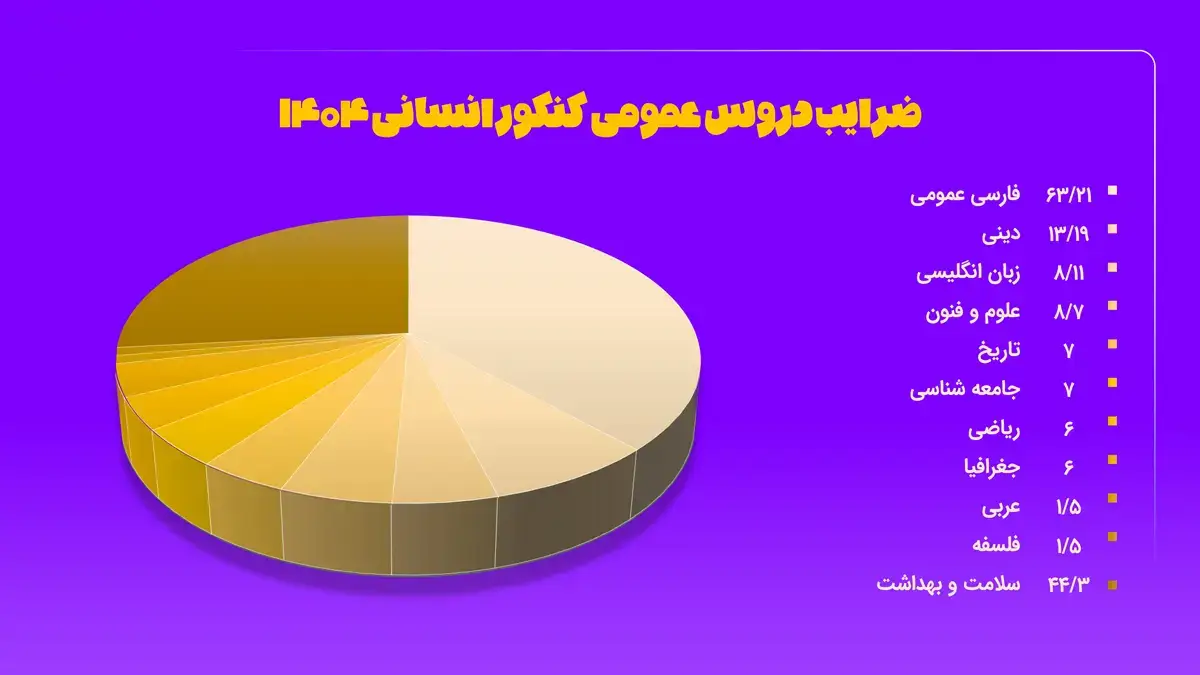 ضرایب دروس کنکور انسانی برای دانشگاه فرهنگیان ۱۴۰۴ 18 ضرایب دروس کنکور انسانی برای دانشگاه فرهنگیان ۱۴۰۴