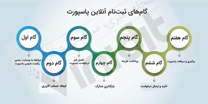 ثبت نام آنلاین پاسپورت 18 ثبت نام آنلاین پاسپورت