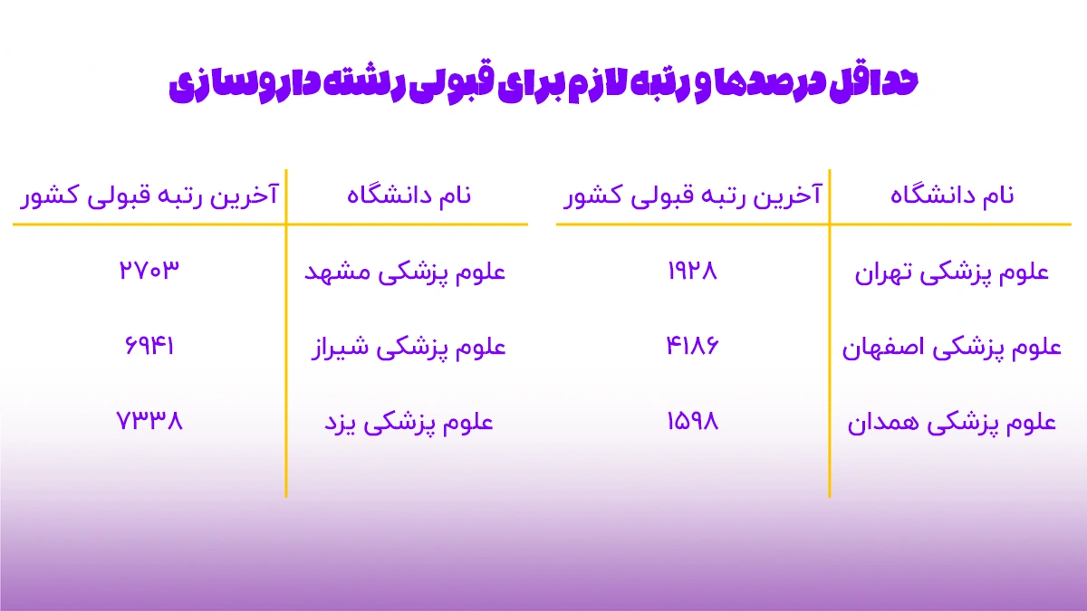 کارنامه قبولی داروسازی ۱۴۰۴ 41 کارنامه قبولی داروسازی ۱۴۰۴