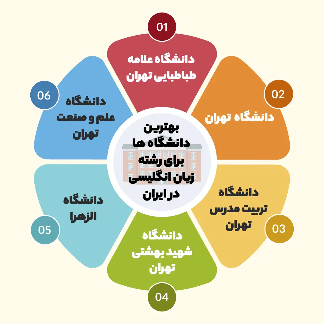 انتخاب رشته زبان ۱۴۰۴