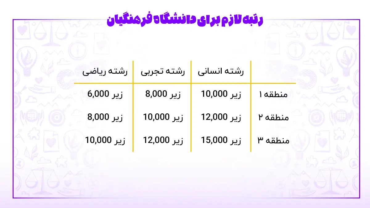 رتبه لازم برای دانشگاه فرهنگیان رشته انسانی