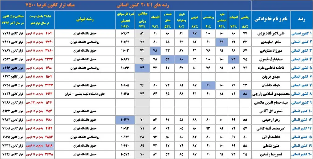 کارنامه رتبه های برتر کنکور ۱۴۰۴
