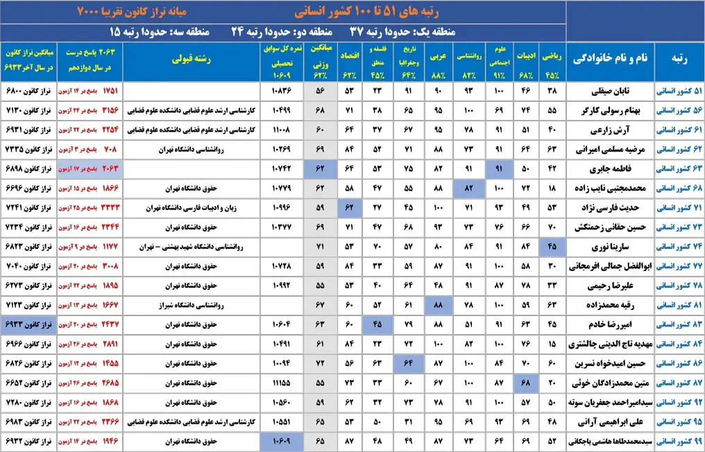 کارنامه رتبه های برتر کنکور ۱۴۰۴