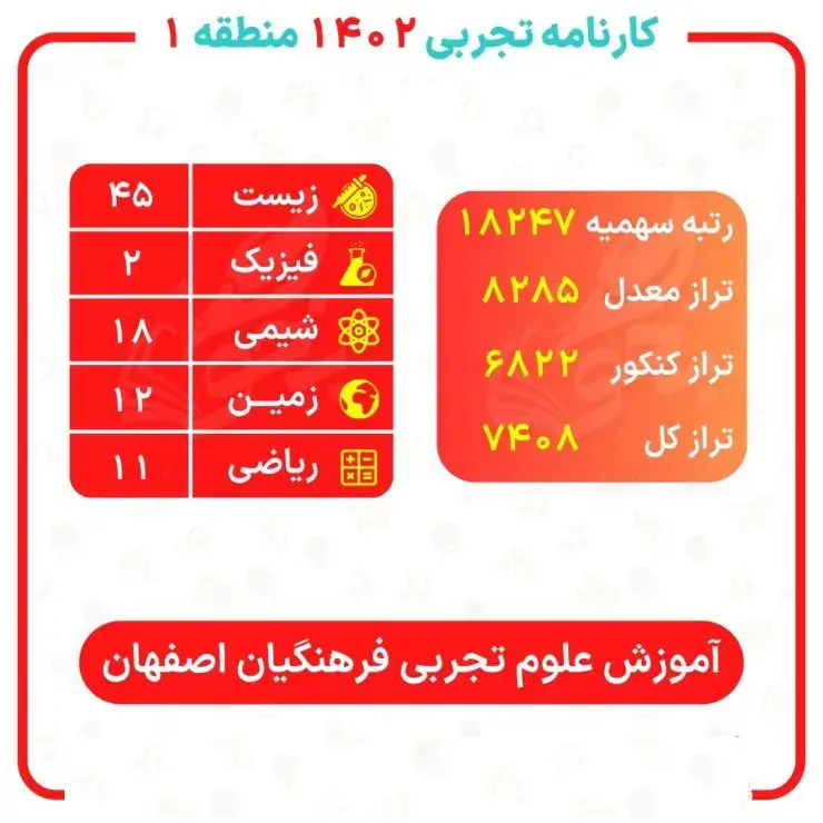 کارنامه قبولی دانشگاه فرهنگیان رشته تجربی ۱۴۰۴ 16 farhangian reportcard tajrobi region1 esfahan 740x740 1