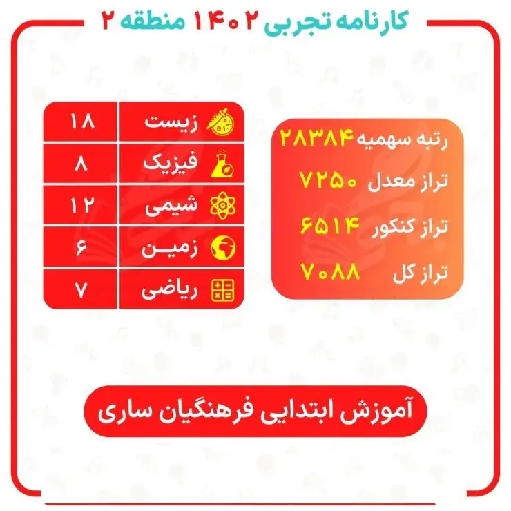 کارنامه قبولی دانشگاه فرهنگیان رشته تجربی ۱۴۰۴ 18 farhangian reportcard tajrobi region2 sari 740x740 1