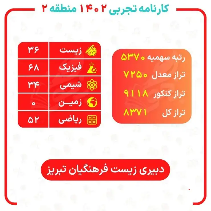 کارنامه قبولی دانشگاه فرهنگیان رشته تجربی ۱۴۰۴ 19 farhangian reportcard tajrobi region2 tabriz 740x740 1