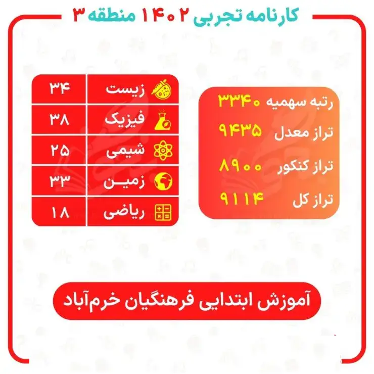کارنامه قبولی دانشگاه فرهنگیان رشته تجربی ۱۴۰۴ 20 farhangian reportcard tajrobi region3 khoramabad 740x740 1