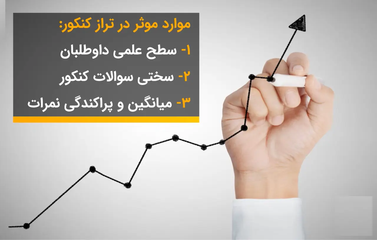 تراز کنکور چگونه محاسبه میشود