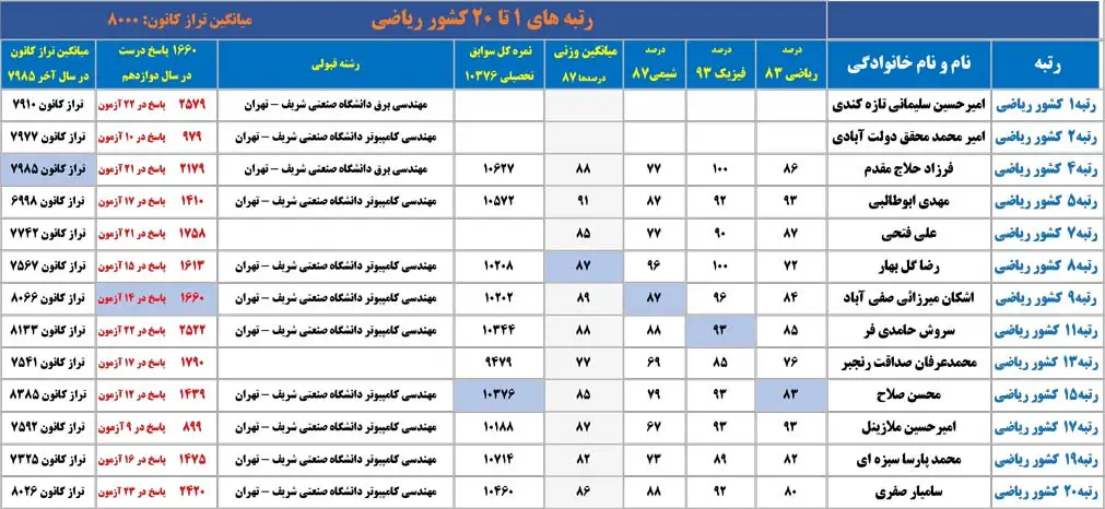 کارنامه رتبه های برتر کنکور ۱۴۰۴