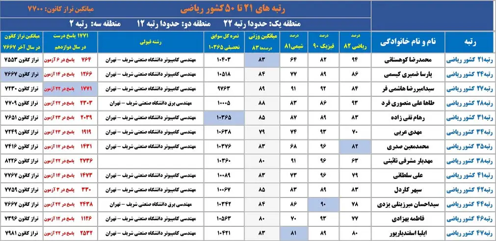 کارنامه رتبه های برتر کنکور ۱۴۰۴
