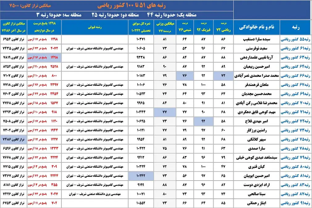 کارنامه رتبه های برتر کنکور ۱۴۰۴