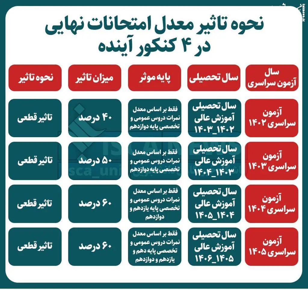 مغایرت معدل نی نی سایت