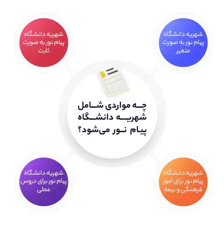 شهریه ثابت دانشگاه پیام نور غیر حضوری