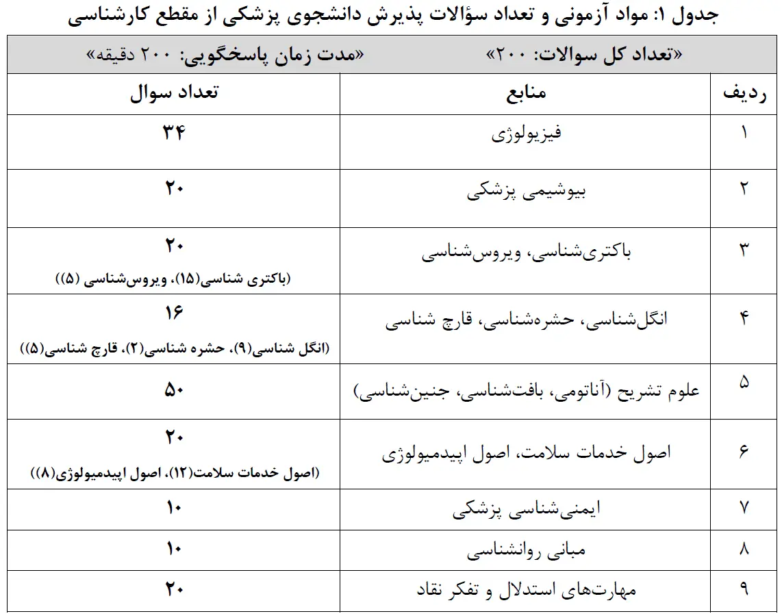 ثبت نام آزمون لیسانس به پزشکی ۱۴۰۴ - ۱۴۰۵ 14 ثبت نام آزمون لیسانس به پزشکی ۱۴۰۴ - ۱۴۰۵