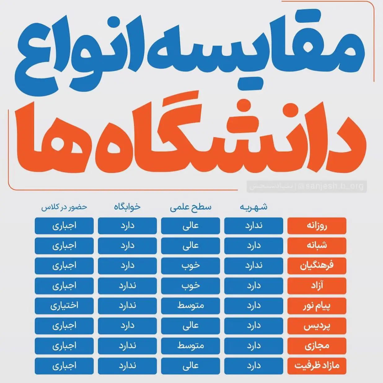 مقایسه شهریه دانشگاه آزاد و شبانه