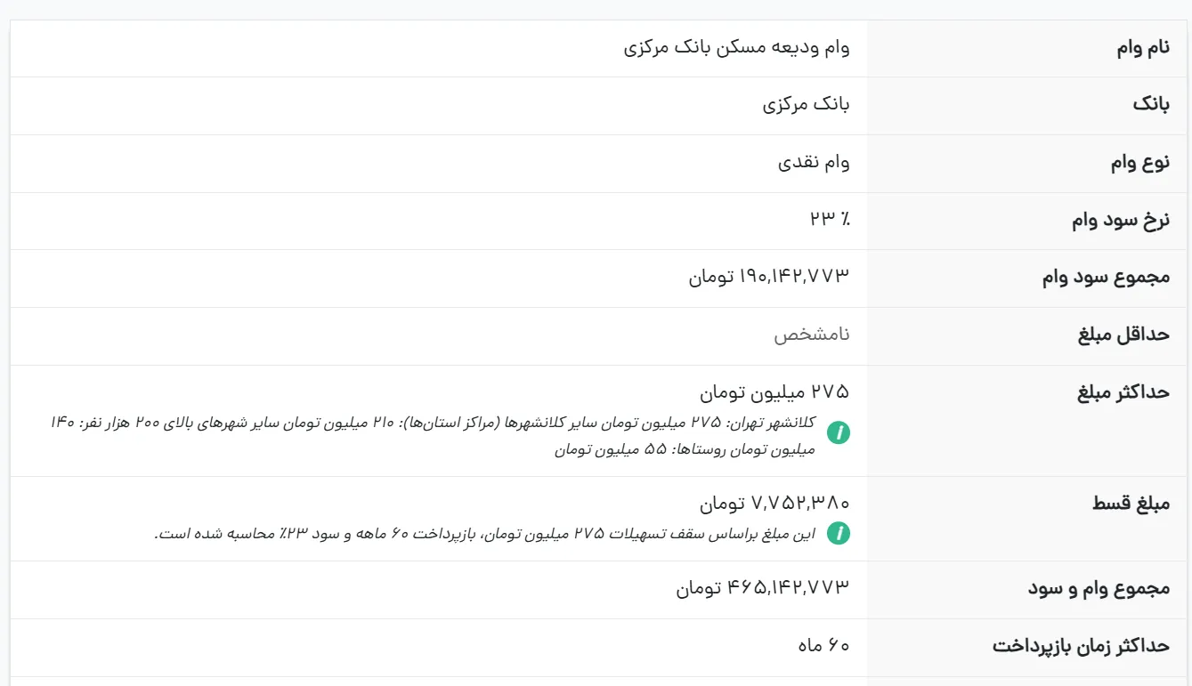 مبلغ وام ودیعه مسکن ۱۴۰۴ (شرایط وام مستاجری) 13 مبلغ وام ودیعه مسکن ۱۴۰۴ (شرایط وام مستاجری)