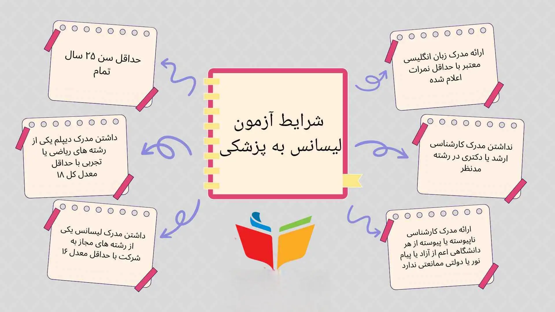 از چه رشته هایی می توان به پزشکی تغییر رشته داد