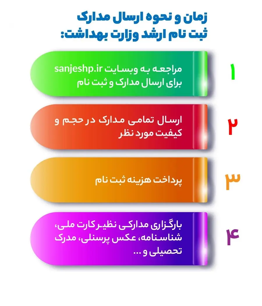 مدارک ثبت نام کنکور ارشد دانشگاه آزاد ۱۴۰۵