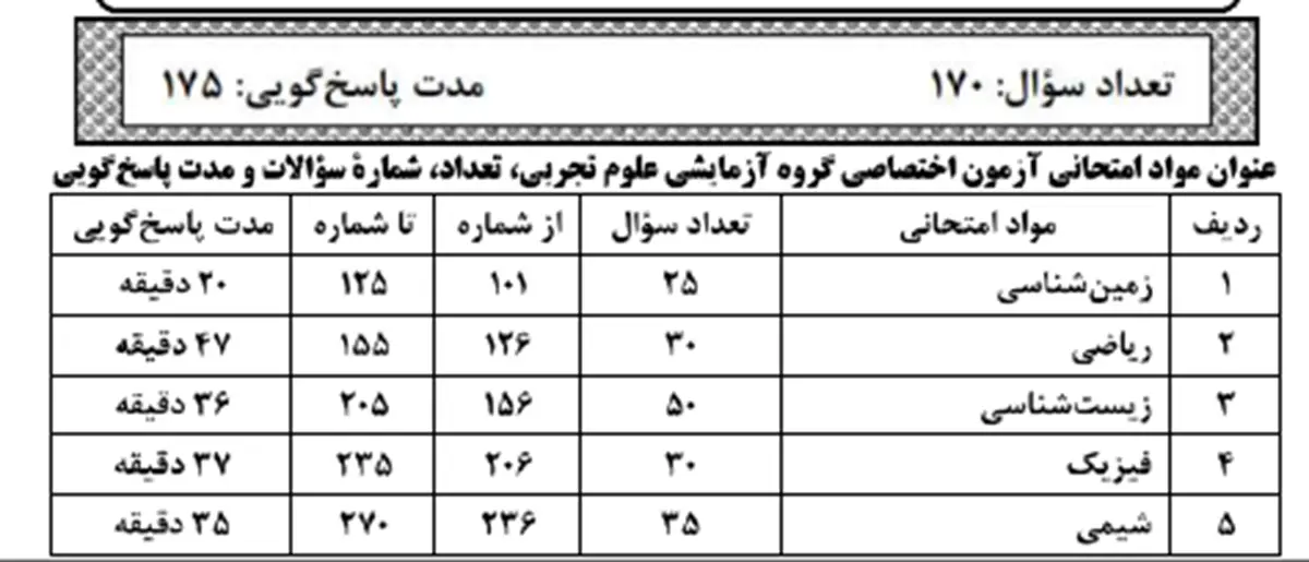 تعداد سوالات هر درس در کنکور ۱۴۰۵ 13 تعداد سوالات هر درس در کنکور ۱۴۰۵