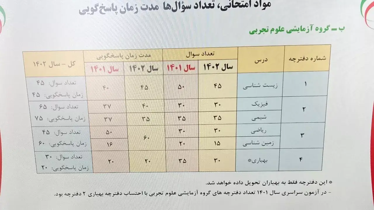 تعداد سوالات هر درس در کنکور ۱۴۰۵ 16 تعداد سوالات هر درس در کنکور ۱۴۰۵