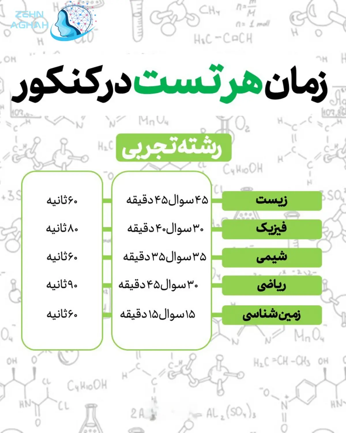 تعداد سوالات هر درس در کنکور ۱۴۰۵ 12 تعداد سوالات هر درس در کنکور ۱۴۰۵